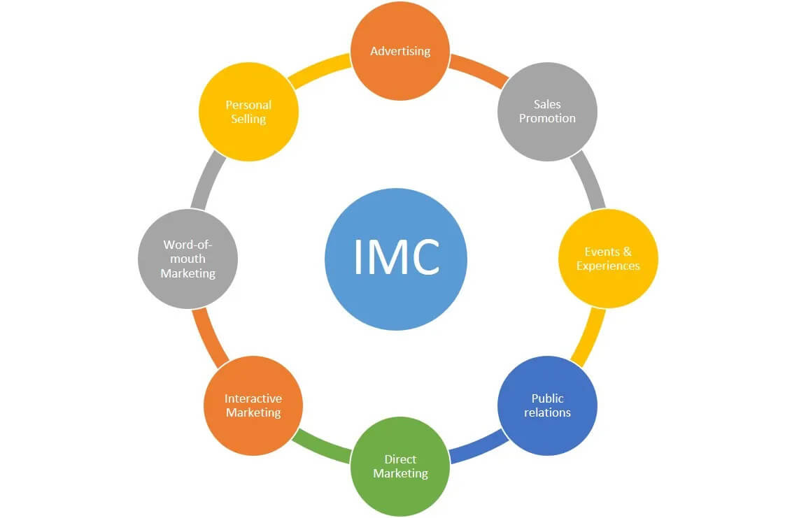 IMC là gì? Các công cụ chiến lược của truyền thông marketing tích hợp
